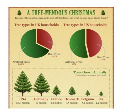Image for topic: The charts below show the types of Christmas trees used in households in the UK and the USA, and the number of trees grown annually in selected countries. Summarise the information by selecting and reporting the main features, and make comparisons where relevant.