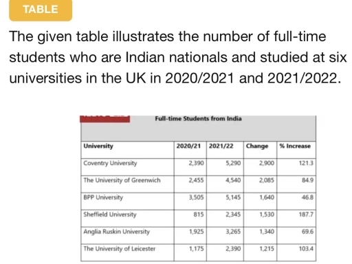 Image for topic: The given table illustrates the number of full-time students who are Indian nationals and studied at six universities in the UK in 2020/2021 and 2021/2022.