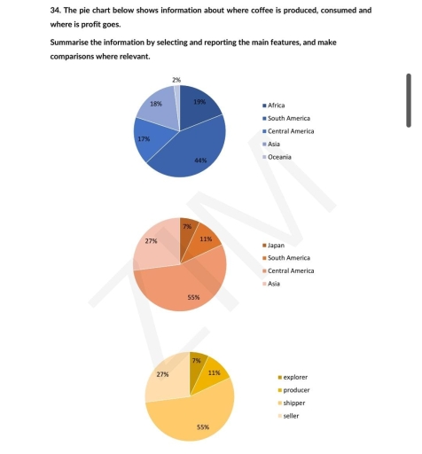 Image for topic: the pie chart below shows the information about where coffee is produced, consumed and where is profit goes