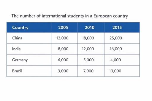 The table below shows the number of international students from four ...