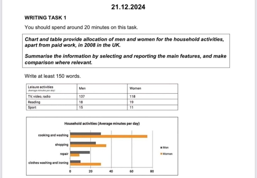 Image for topic: Chart and table provide allocation of mrn and women for the household activities, apart from paid work, in 2008 in the UK.