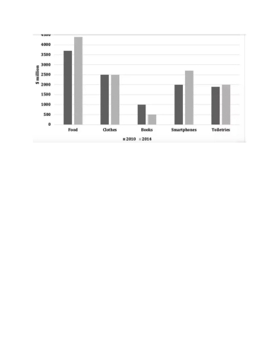 Image for topic: The chart below shows the spending (in millions) by 18-20 year olds in one country on five different products in 2010 and 2014. Summarise the information by selecting and reporting the main features, and make comparisons where relevant. Write at least 150 words.