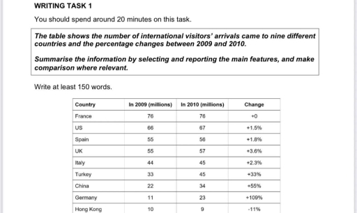Image for topic: The table shows the number of international visitors arrivals came to nine diffrenr countries and at percentage changes between 2009and 2010 Summarize the informatuon by selecting and reporting the maij features and make comparison where relevant