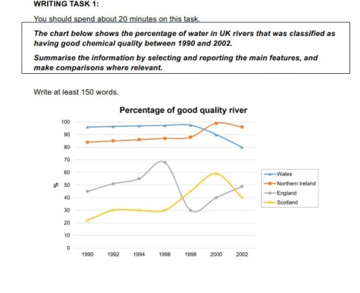 Image for topic: the chart below shows the percentage of water in UK rivers that was classified as having good chemical quality between 1990 and 2002. Summurise the information by selecting and reporting the main features, and make comparisons where relevant.