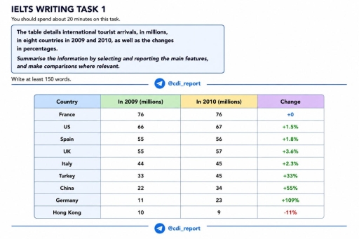 Image for topic: The table details international tourist arrivals, in millions, in eight countries in 2009 and 2010, as well as the changes in percentages.