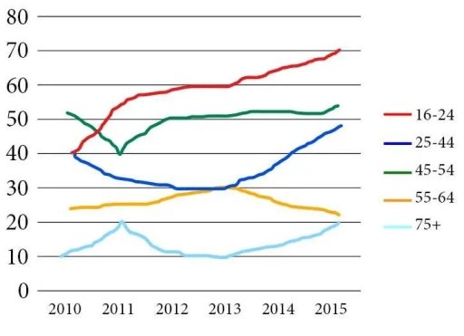 Image for topic: The graph below shows the percentage of people in different age groups in one city who attended music concerts between 2010 and 2015.