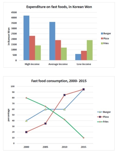 Image for topic: The bar chart shows the amount of money spent on fast food by income groups. The graph shows the consumption of fast food in Seoul, South Korea from 2000 to 2015. Summarise the information by selecting and reporting the main features and make comparisons where relevant.