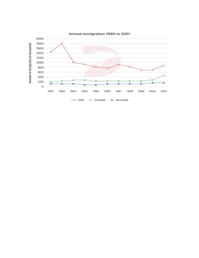 Image for topic: The graph below shows the number of immigrants to three countries from 1991 to 2001.