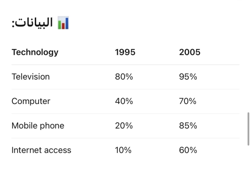 Image for topic: The chart below shows the percentage of households owning different types of technology in a country in 1995 and 2005. Summarise the information by selecting and reporting the main features, and make comparisons where relevant.