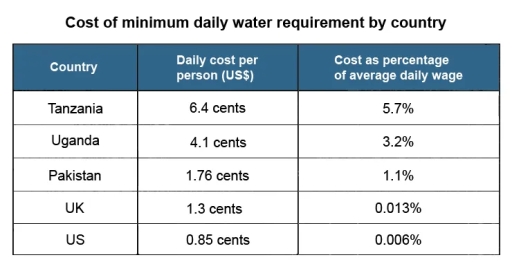 The Table Below Gives Information About The Daily Cost Of Water Per