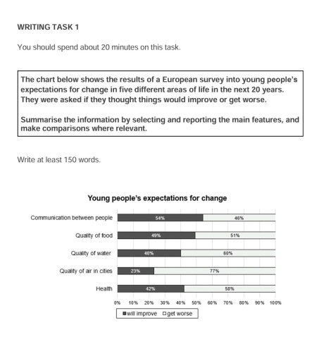 Image for topic: The chart below shows the results of a European survey into young people's expectations for change in five different areas of life in the next 20 years. They were asked if they thought things would improve or get worse. Summarise the information by selecting and reporting the main features, and make comparisons where relevant.