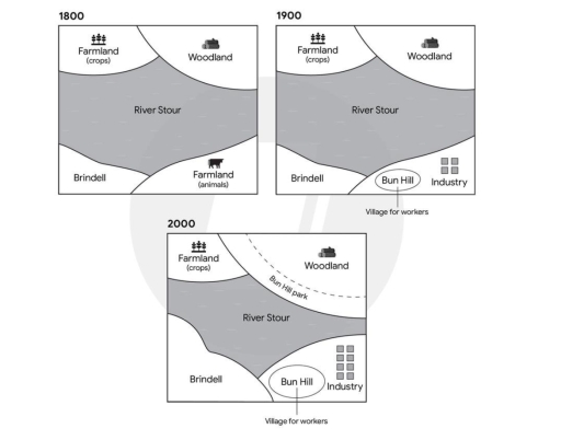 Image for topic: Task 1: The diagrams below show the development of a town called Brindell and the local areas in 1800, 1900 and 2000.Provide an overview of the information by identifying and describing the key details, and include comparisons where appropriate.