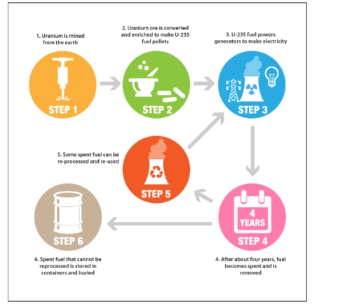 Image for topic: You should spend about 20 minutes on this task. The diagram below shows how uranium is used in the production of nuclear power. Summarise the information by selecting and reporting the main features, and make comparisons where relevant. You should write at least 150 words.