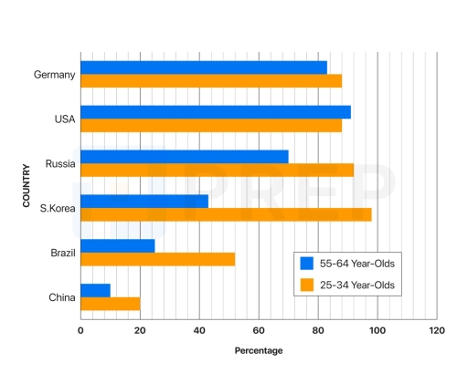 Image for topic: The bar chart below shows the percentages of internet users in different age groups in six countries. Summarize the information by selecting and reporting the main features, and make comparisons where relevant. Write at least 150 words. Give reasons for your answer and include any relevant examples from your own knowledge or experience. Write at least 250 words.