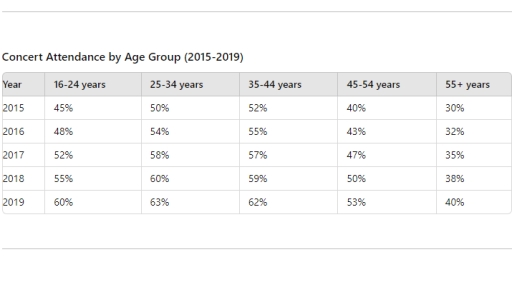 Image for topic: The graph below shows the percentage of people in different age groups in a city who attended a concert over a period of five years.