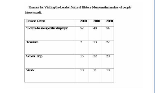 Image for topic: The table below shows the results of a survey carried out with visitors to the London Natural History Museum. Summarize the information by selecting and reporting the main features, and make comparisons where relevant.