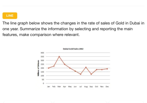 Image for topic: The line graph below shows the changes in the rate of sales of Gold in Dubai in one year. Summarize the information by selecting and reporting the main features, make comparison where relevant.