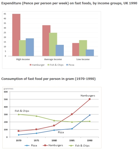 The chart below shows the amount of money per week spent on fast foods ...