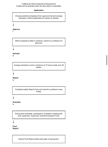Image for topic: You should spend about 20 minutes on this task. The flowchart below shows the process involved in completing the work experience requirement for university students. Summarize the information by selecting and reporting the main features, and make comparisons where relevant. You should write at least 150 words. Give reasons for your answer and include any relevant examples from your own knowledge or experience.