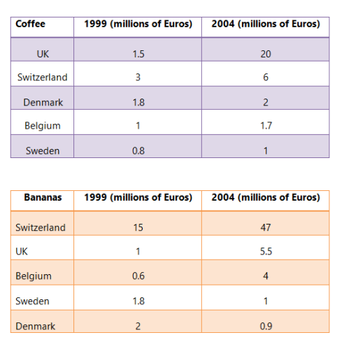 Band 4: The tables below give information about sales of Fairtrade ...