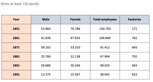 Image for topic: The table shows the number of employees and factories producing silk in England and Wales between 1851 and 1901.
