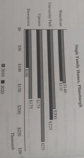 Image for topic: The graph below gives information about average housing prices throughout the city of Plimsburgh. Summarize the information by selecting and reporting the main features,and make comparisons where relevant.