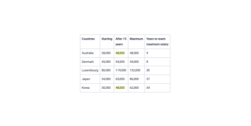 Image for topic: The table below shows the salaries of secondary/high school teachers in 2009. Summarize the information by selecting and reporting the main features and make comparison where relevant.