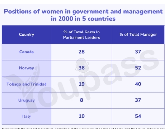 Image for topic: The table below shows the information about the posts held by women in parliament and in management in 5 countries in 2000. Summarise the information by selecting and reporting the main features and make comparisons where relevant.