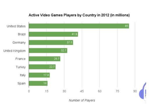 Image for topic: The chart below gives information about active video games players by country in 2012. Summarise the information by selecting and reporting the main features, and make comparisons where relevant. Write at least 150 words.