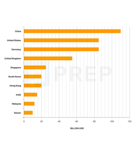 Image for topic: The chart below shows the top ten countries with the highest consumer spending on travel in 2014. Summarize the information by selecting and reporting the main features, and make comparisons where relevant. Write at least 150 words.