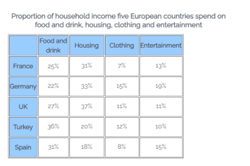 Band 6: The table illustrates the proportion of monthly household ...