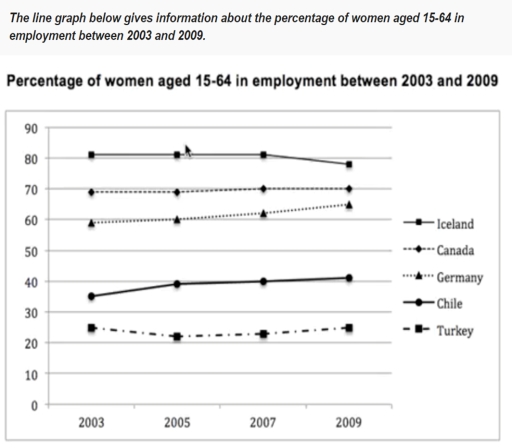 the proportion of female employees aged 15-64 from 2003 to 2009 in five ...