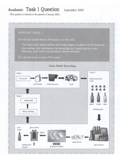Image for topic: The flow chart below shows the three stages of glass bottle recycling.