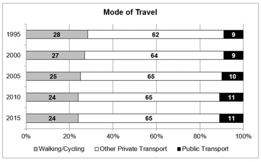 Image for topic: The pie charts compare the percentages of people's travel between 1995 and 2015.