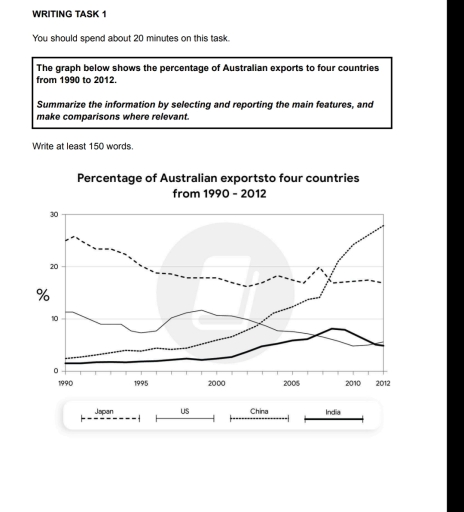 Image for topic: Percentage of Australian exports to four countries from 1992 to 2012