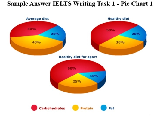 Image for topic: The pie charts show the amount of carbohydrates, protein and fat in 3 different diets. Summarize the information by selecting and reporting the main features and make comparisons where relevant Write at least 150 words