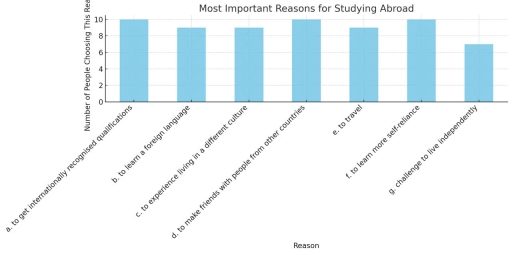 Image for topic: The bar chart shows which reason for studying abroad would be the most important. Summarise the information by selecting and reporting the main features, and make comparisons where relevant ChatGPT đã nói: The bar chart illustrates the most important reasons chosen by individuals for studying abroad. write at least 150 word