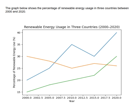 Image for topic: renewable energy consumption in three countries over a twenty-year period