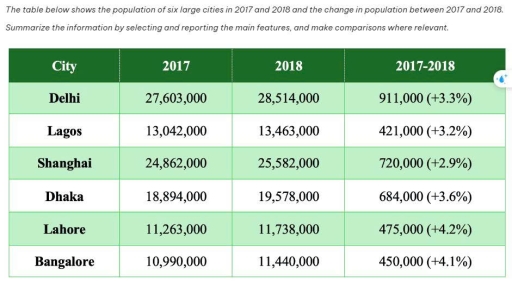 Image for topic: The table below shows the population of six large cities in 2017 and 2018 and the change in population between 2017 and 2018. Summarize the information by selecting and reporting the main features, and make comparisons where relevant.