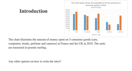 Image for topic: The chart illustrates the amount of money spent on 5 consumer goods (cars,computers, books, perfume and cameras) in France and the UK in 2010. The unitsare measured in pounds sterling.
