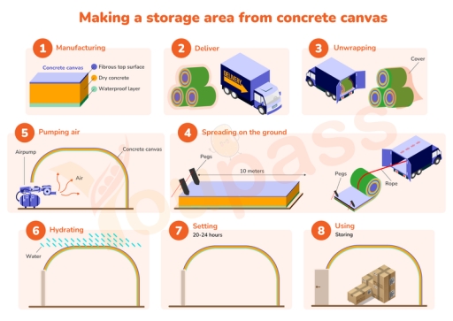 Image for topic: The diagram shows a process of making a storage area from a material called concrete canvas. Summarise the information by selecting and reporting the main features, and making comparisons where relevant.