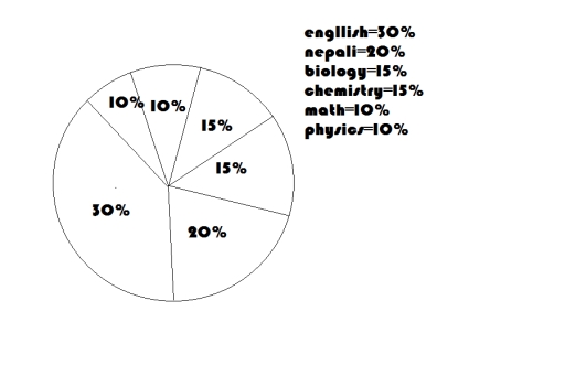 Image for topic: pie chart of pass rate of different subjects by stuents in higher secondary examination board 2075