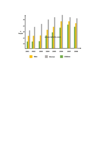Image for topic: The chart below shows percentage of people who ate five portions of fruits and vegetables per day in the UK from 2001 to 2008