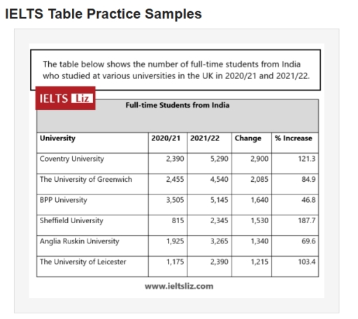 Image for topic: The table provides the detailed breakdown of the number of full-time students came from India and studied in various universities in the United Kingdom between two consecutive sessions from 2020/21 to 2021/22.