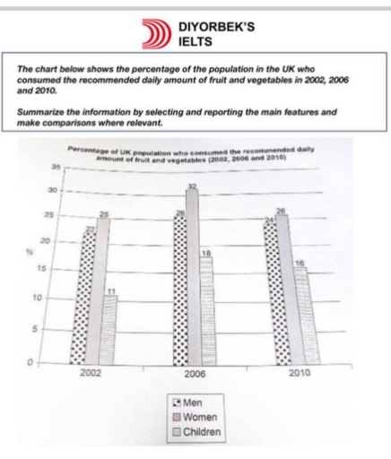 Image for topic: The chart shows the percentage of the population in the UK who consumed the recommended daily amoun of fruit and vegetables in 2002 , 2006 and 2010.