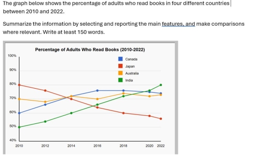 Image for topic: The graph below shows the percentage of adults who read books in four different countries between 2010 and 2022. Summarize the information by selecting and reporting the main features, and make comparisons where relevant.