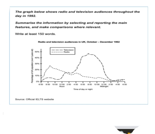 Image for topic: The graph below shows radio amd television audiences throughout the day in 1992. Summarize the information by selecting and reporting the main features and make comparison where relevant