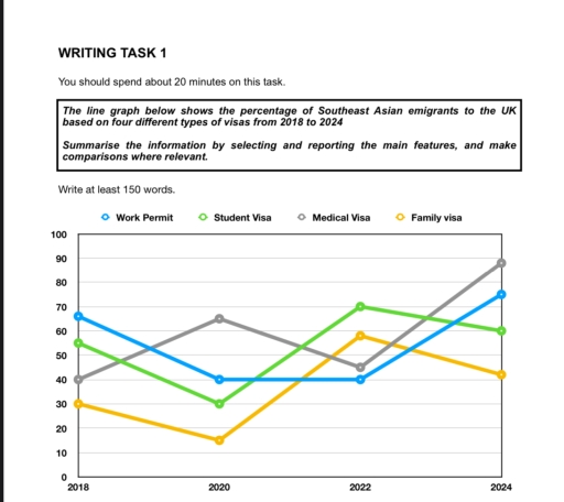 Image for topic: The line graph below shows the percentage of south east Asian emigrants to the UK based on four different types of visas from 2008 to 2020