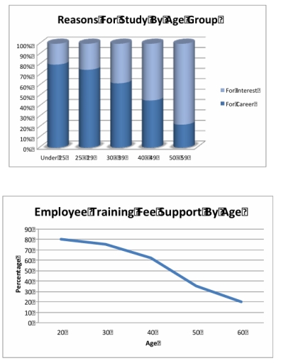 Image for topic: The first graph shows the reasons for studying in the UK by age, while the second graph shows the support given by employers for training by age. Summarise the information in the charts and make comparisons where appropriate.