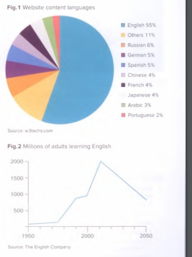 Image for topic: W rite a description of the main trends illustrated in the chart and graph. Use between 150 and 200 words.